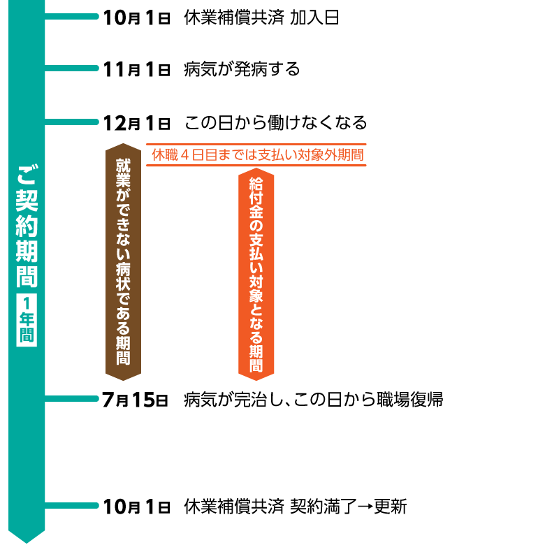 休業補償共済