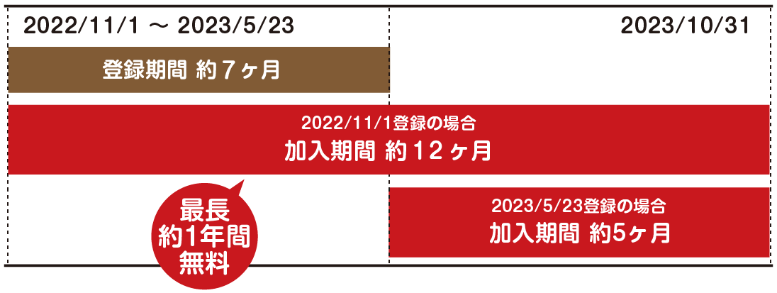 2022trial_21_2 キャンペーン期間